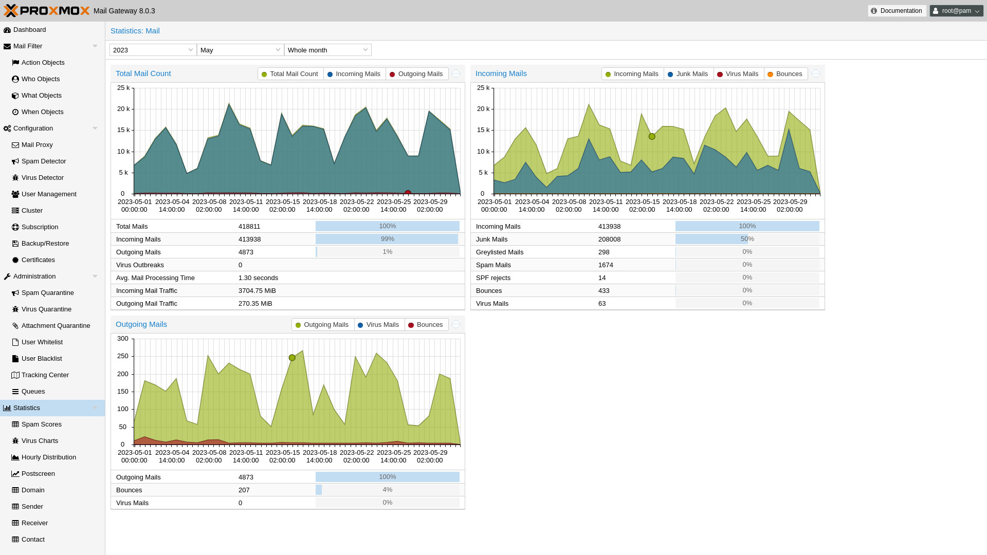 Proxmox Mail Gateway statistics view of inbound and outbound mail flow