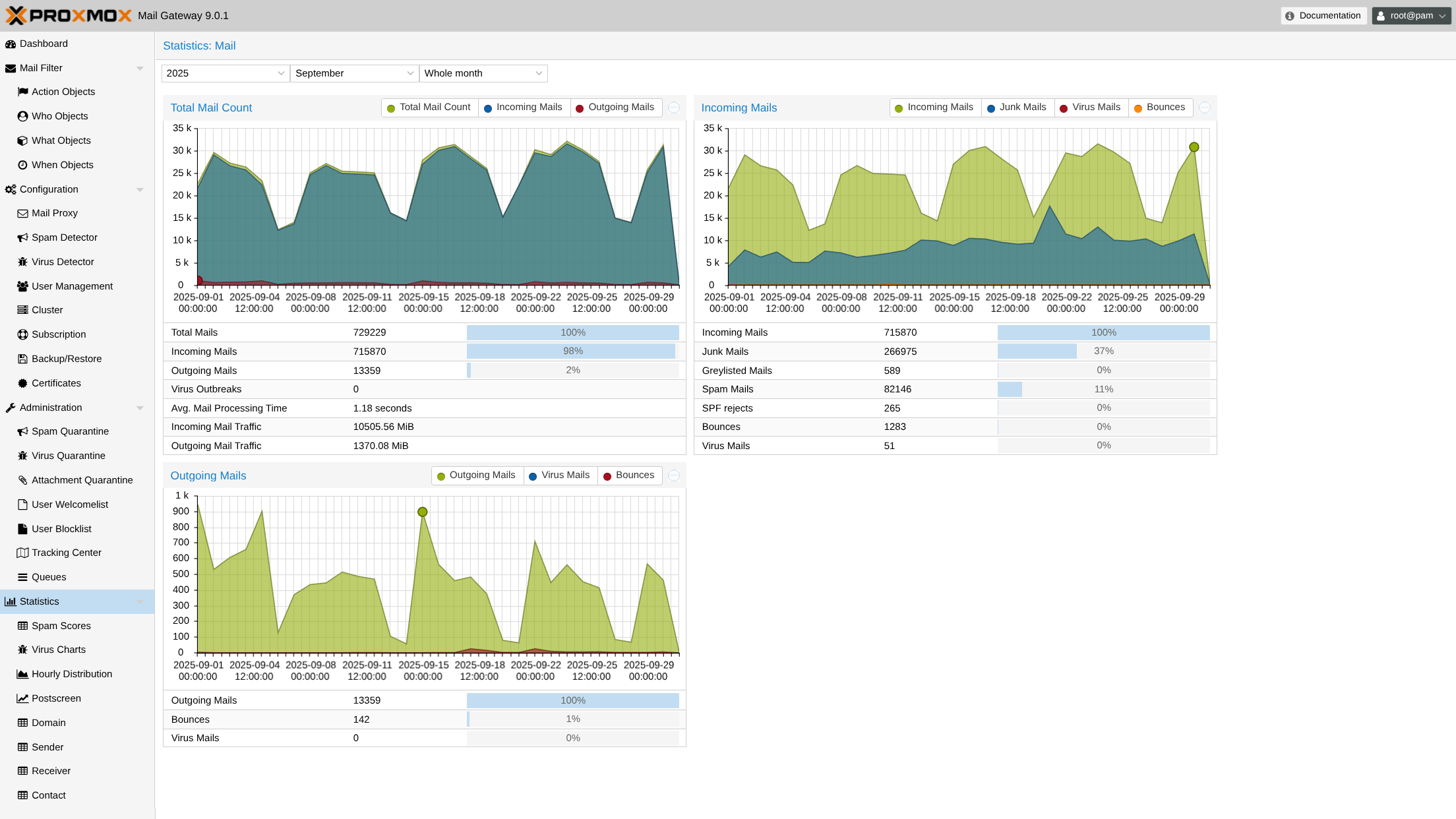 Proxmox Mail Gateway 9.0 statistics dashboard showing spam and virus filtering volumes