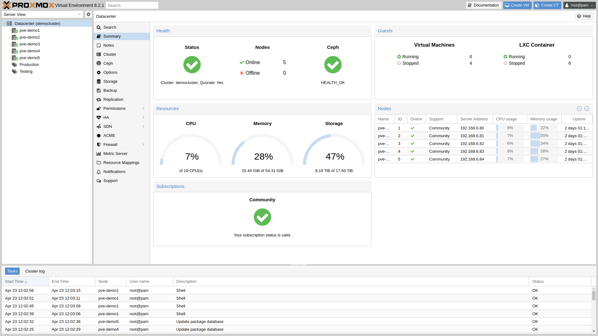 Proxmox VE cluster summary view showing combined health of all nodes in the cluster